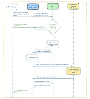 How the Interactions Happen Behind the Scenes