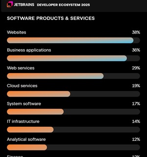 What Devs Build (partial list)