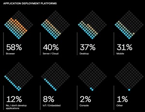 Application Development Platforms