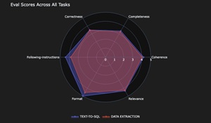 Eval Scores Across All Tasks