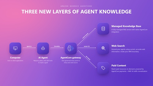 Three New Layers